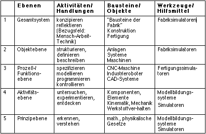 Abb.: Mehrebenensimulator