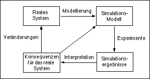 Abb.: Simulationszyklus